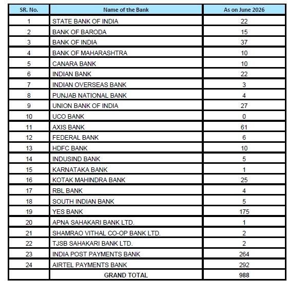 Bank wise BCs